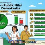 Survei LSI: Demokrasi RI Dapat Dukungan 73,9 Persen Warga